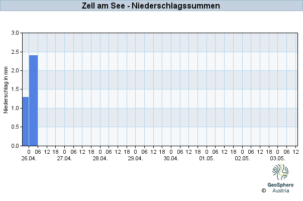 Werteverlauf der letzten 7 Tage