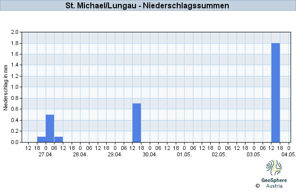 Werteverlauf der letzten 7 Tage