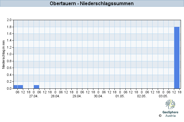 Werteverlauf der letzten 7 Tage