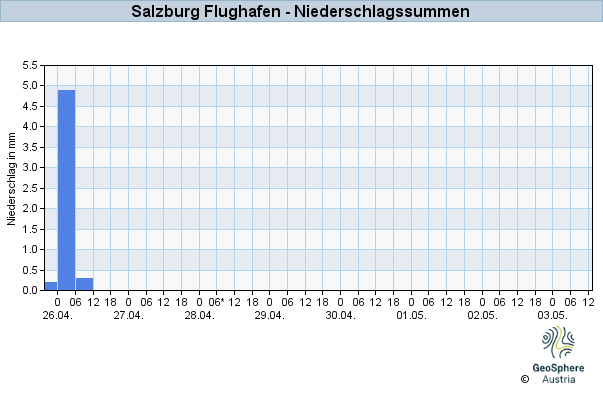 Werteverlauf der letzten 7 Tage