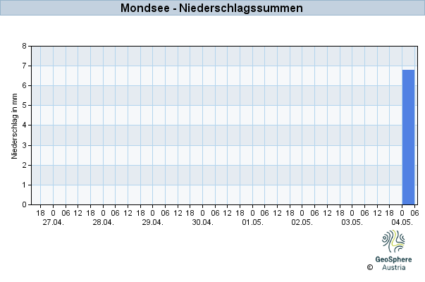 Werteverlauf der letzten 7 Tage