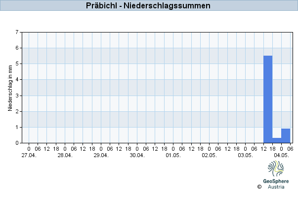 Werteverlauf der letzten 7 Tage