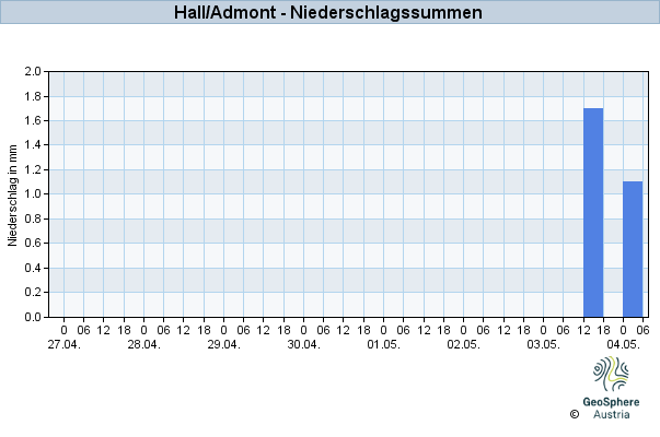 Werteverlauf der letzten 7 Tage