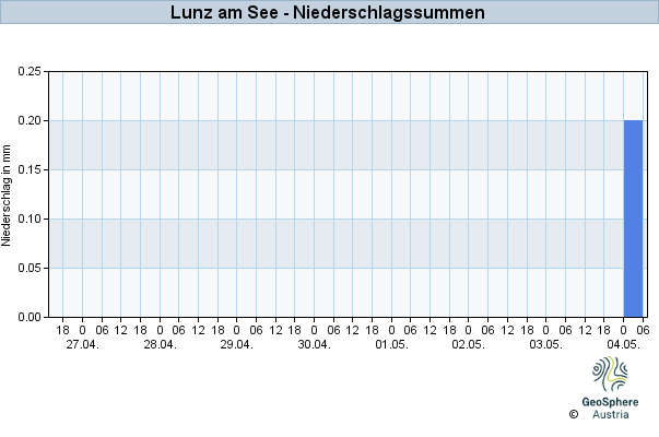 Werteverlauf der letzten 7 Tage