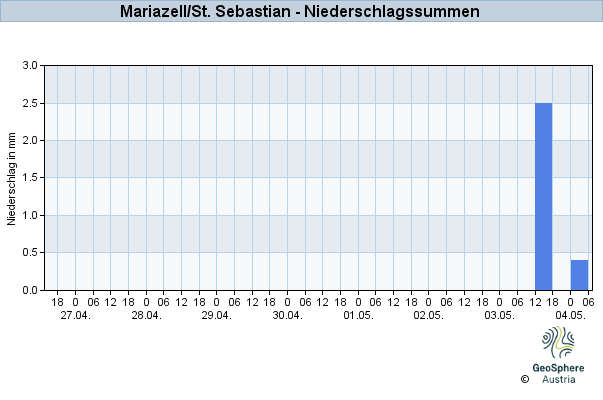 Werteverlauf der letzten 7 Tage