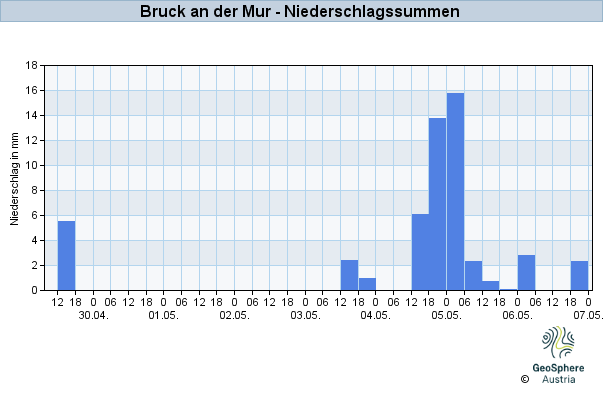 Werteverlauf der letzten 7 Tage