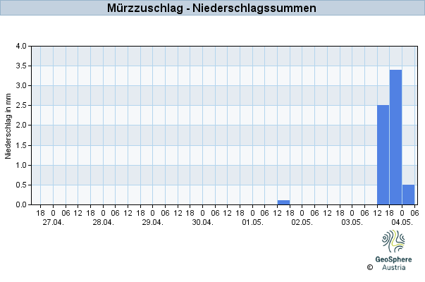 Werteverlauf der letzten 7 Tage