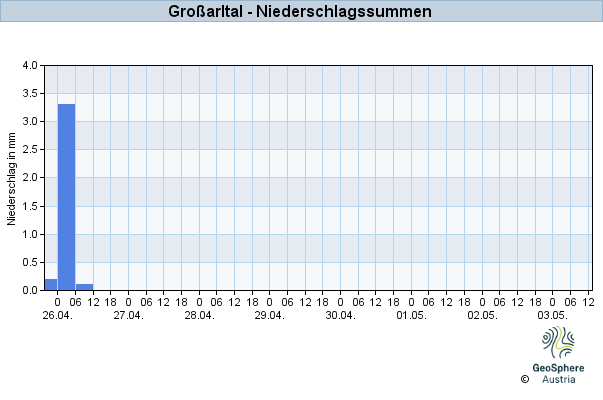 Werteverlauf der letzten 7 Tage