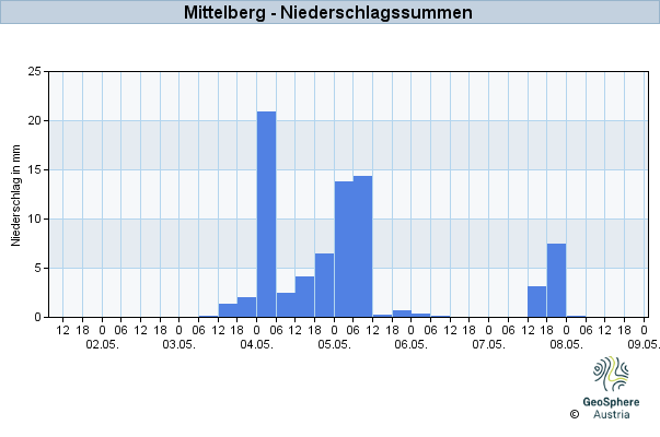 Werteverlauf der letzten 7 Tage