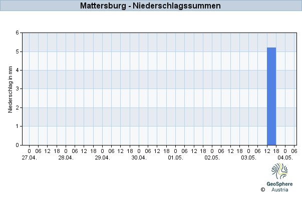 Werteverlauf der letzten 7 Tage