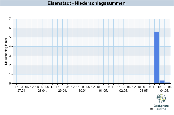 Werteverlauf der letzten 7 Tage