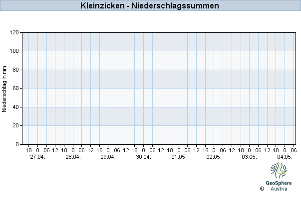 Werteverlauf der letzten 7 Tage