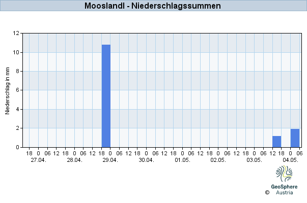 Werteverlauf der letzten 7 Tage