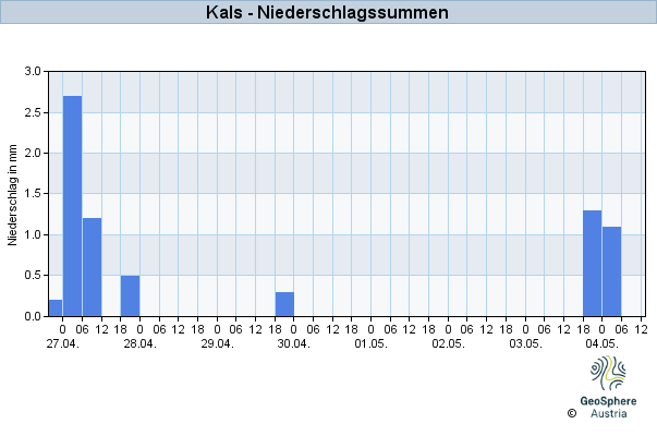 Werteverlauf der letzten 7 Tage