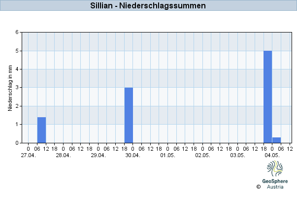 Werteverlauf der letzten 7 Tage