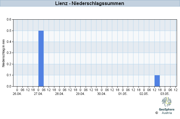 Werteverlauf der letzten 7 Tage