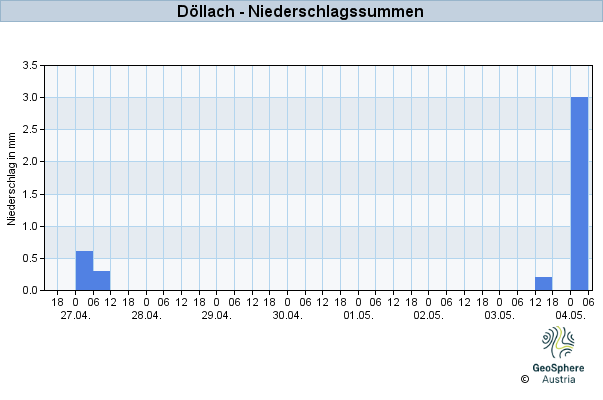 Werteverlauf der letzten 7 Tage