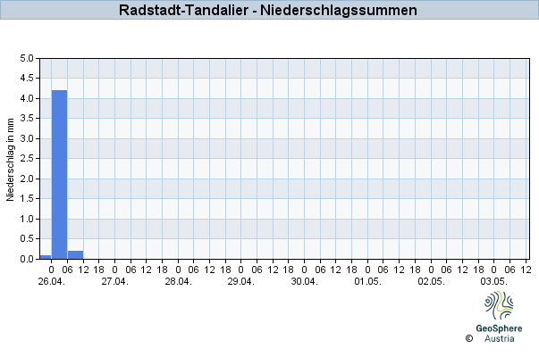 Werteverlauf der letzten 7 Tage