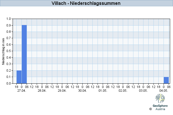 Werteverlauf der letzten 7 Tage