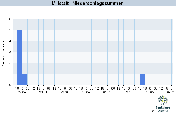 Werteverlauf der letzten 7 Tage