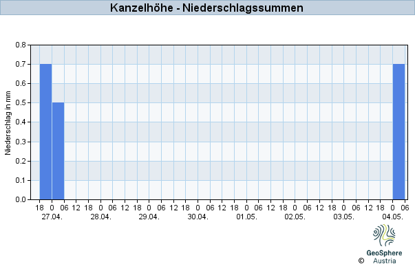 Werteverlauf der letzten 7 Tage