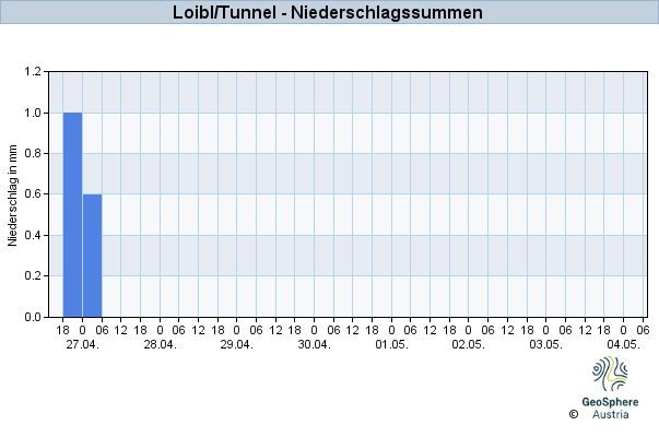 Werteverlauf der letzten 7 Tage