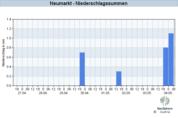 Werteverlauf der letzten 7 Tage