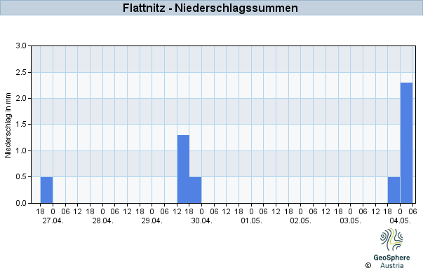 Werteverlauf der letzten 7 Tage