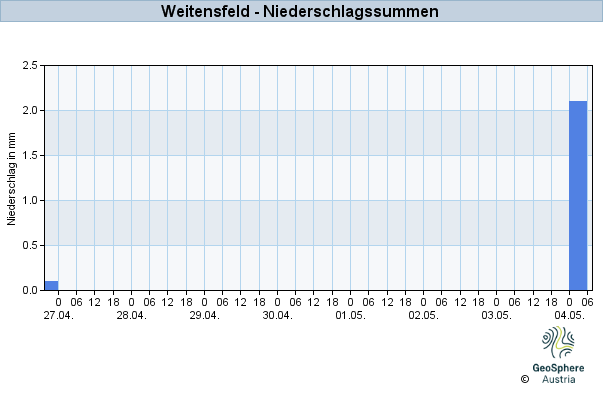 Werteverlauf der letzten 7 Tage