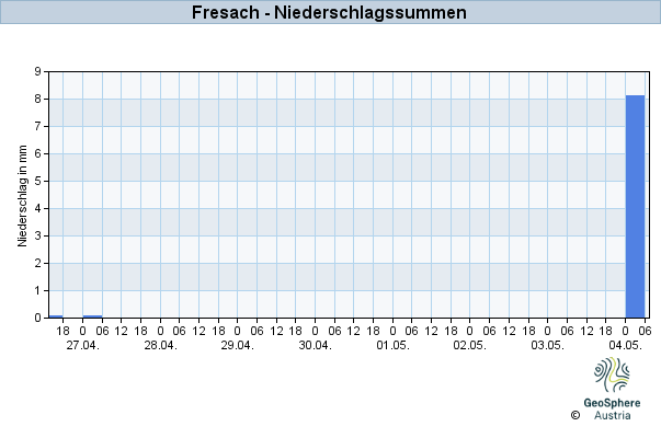 Werteverlauf der letzten 7 Tage