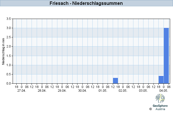 Werteverlauf der letzten 7 Tage