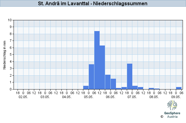 Werteverlauf der letzten 7 Tage