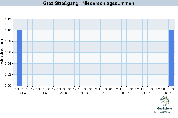 Werteverlauf der letzten 7 Tage