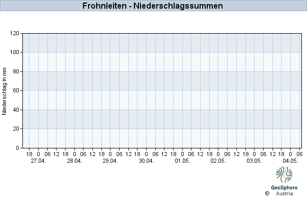 Werteverlauf der letzten 7 Tage