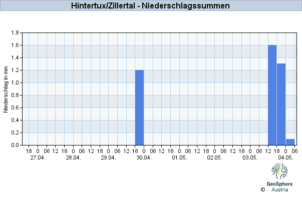 Werteverlauf der letzten 7 Tage