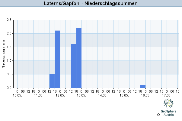 Werteverlauf der letzten 7 Tage