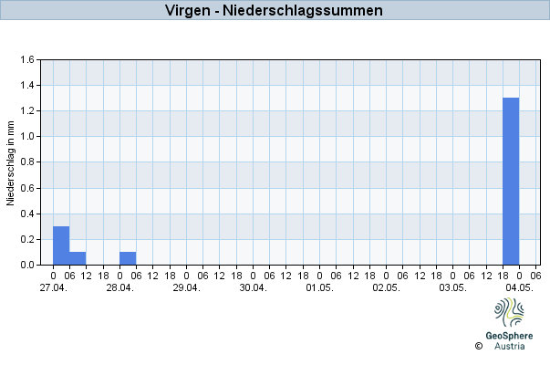 Werteverlauf der letzten 7 Tage