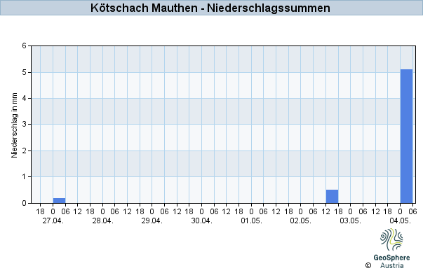 Werteverlauf der letzten 7 Tage