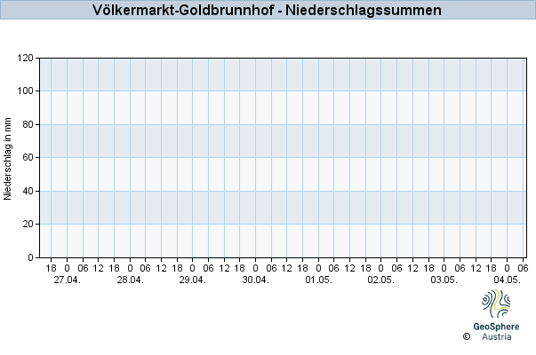 Werteverlauf der letzten 7 Tage