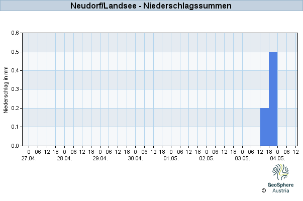 Werteverlauf der letzten 7 Tage