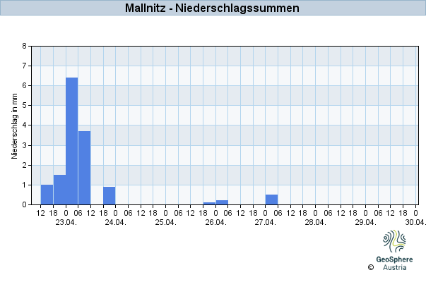 Werteverlauf der letzten 7 Tage