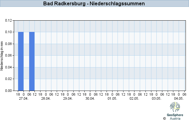 Werteverlauf der letzten 7 Tage