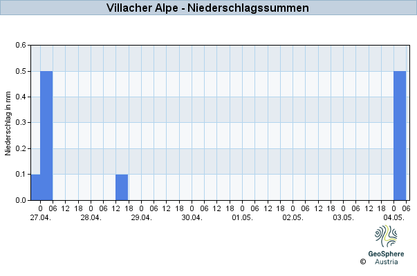 Werteverlauf der letzten 7 Tage