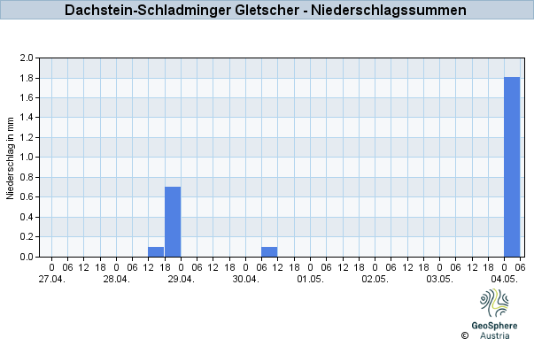 Werteverlauf der letzten 7 Tage