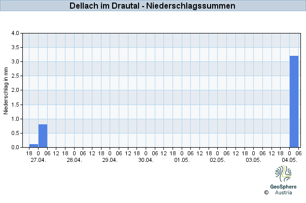 Werteverlauf der letzten 7 Tage