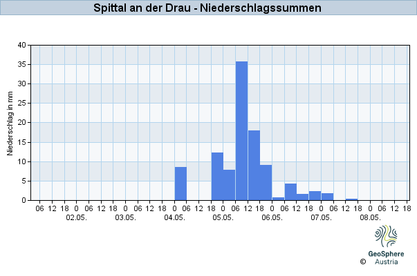 Werteverlauf der letzten 7 Tage