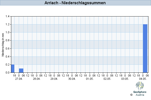 Werteverlauf der letzten 7 Tage