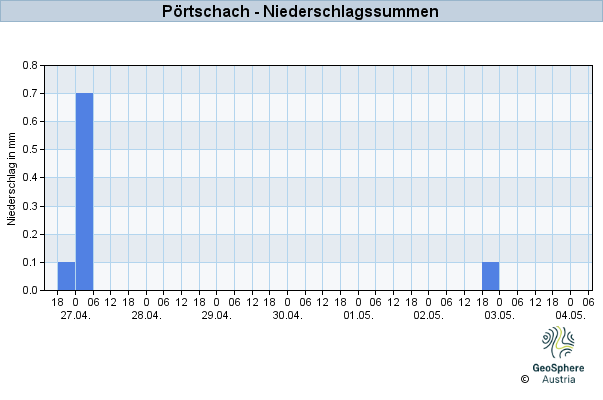 Werteverlauf der letzten 7 Tage