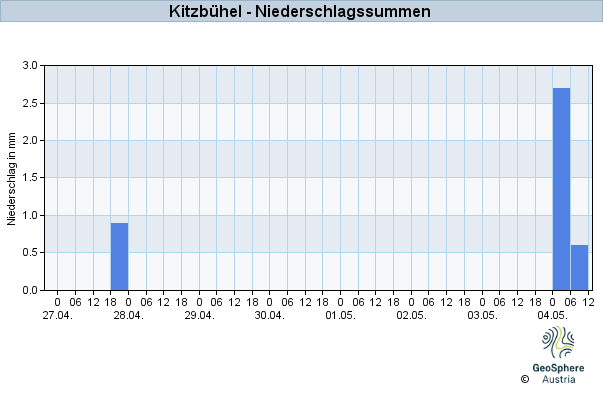 Werteverlauf der letzten 7 Tage