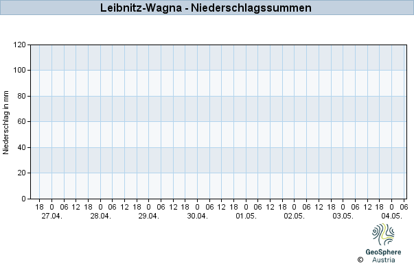 Werteverlauf der letzten 7 Tage